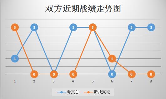 考文垂vs斯托克城 斯托克城欲杯赛大捷，重振军威！