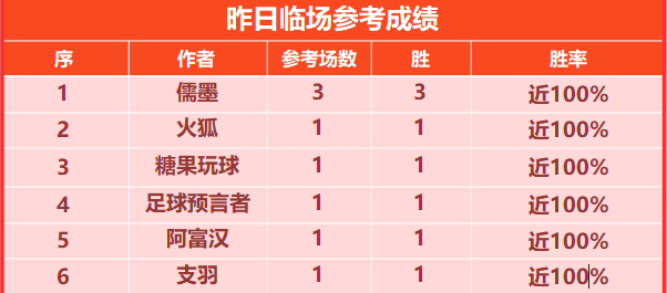 喜报：高老师近6胜5彰显实力 足球预言者近8胜8还有谁？