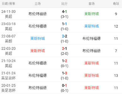 英超重要情报分享：莱斯特城vs布伦特福德
