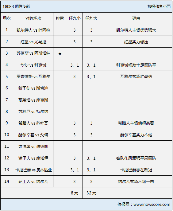 胜负彩18083期排雷手册：多强队过关无悬念