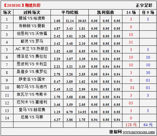 胜负彩18101期凯利指数分析：都灵城可破红狼军