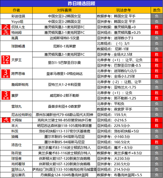 06日回顾：开工大吉！天罗王13场不败火力全开