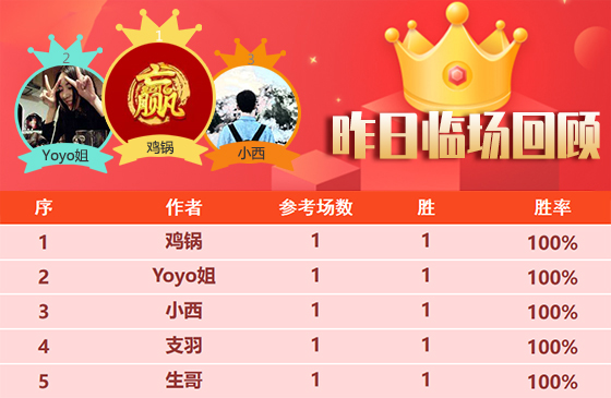 05日回顾：胤真近期精选10胜9 生哥篮球参考6胜5