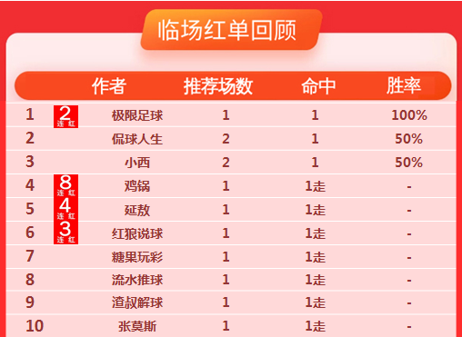 16日推荐汇总：极限2连红再添胜绩 图灵竞彩3连红