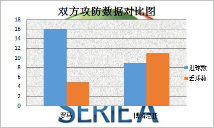 罗马vs博洛尼亚 红狼主场弑杀博洛尼亚