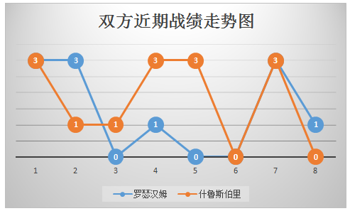 罗瑟汉姆vs什鲁斯伯里 领头羊继续领跑