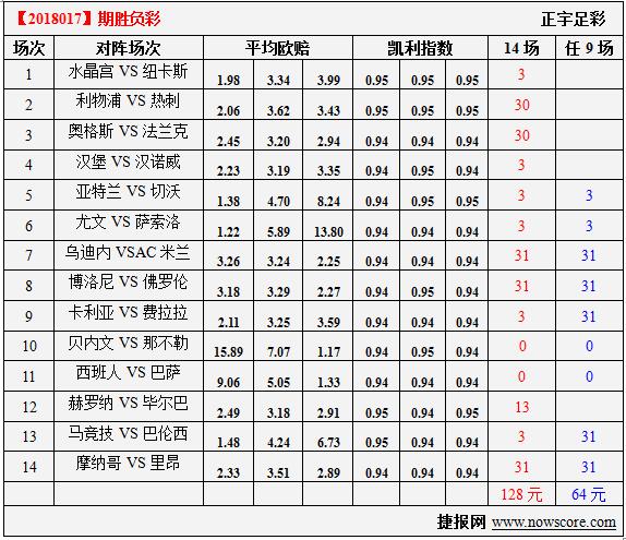 胜负彩18017期凯利指数分析：水晶宫困住喜鹊军