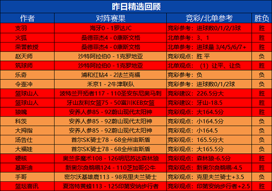 16日回顾：篮球山人昨日篮球精选2场全胜 狙击手4连胜+7胜6