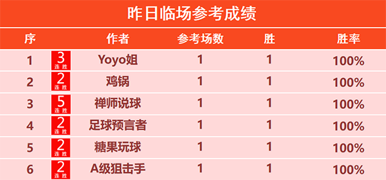 28日回顾：狼魄篮球精选6连胜 禅师临场喜迎5连胜
