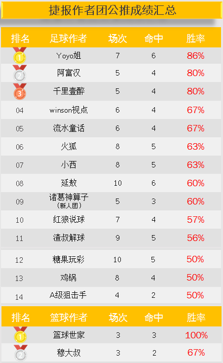 作者周榜：狙击手100%胜率盈利第一 YOYO公推7中6