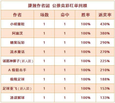 红人榜：流水童话3连红 穆大叔重心收奖