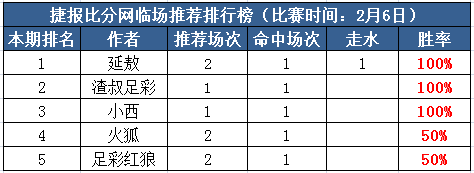6日推荐汇总：小西喜迎2连红 必发博士付费命中