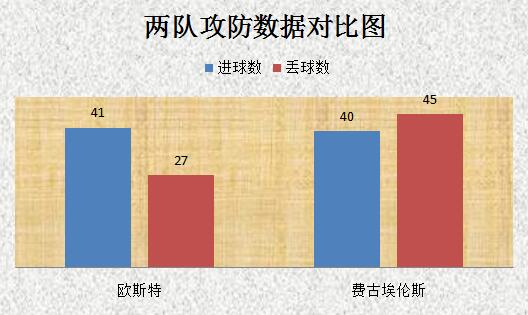 欧斯特vs费古埃伦斯 欧斯特战绩出色