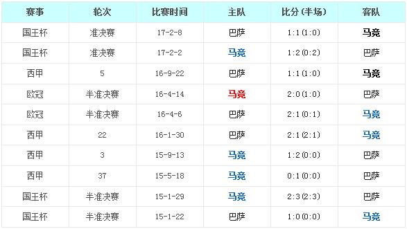 马德里竞技vs巴塞罗那前瞻：巴萨分崩离析还是众志成城？