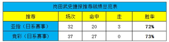 竞彩近19中15，日韩“一战三推”