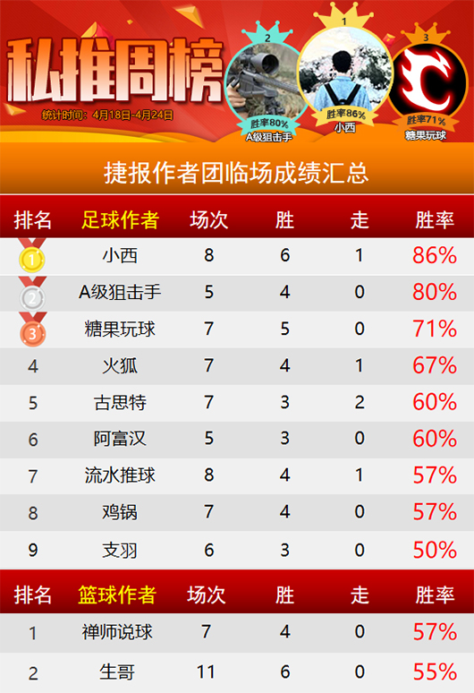 作者周榜：小西周胜率86%再夺榜首 彩迷精选保持不败