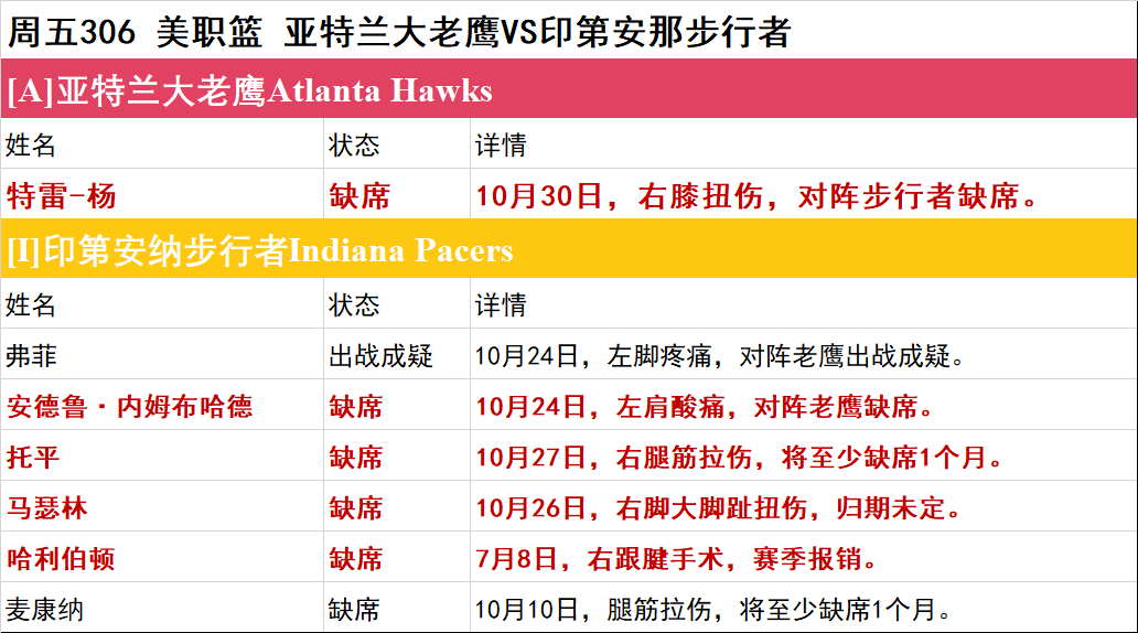 周五NBA伤停一览-快船迎比尔回归