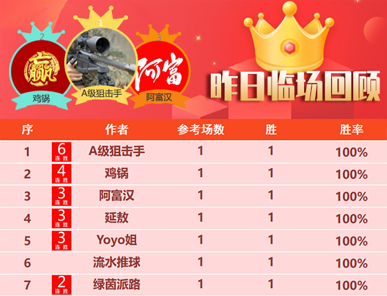 19日回顾：昨日精选专区11位作者获胜 狙击手6连胜势如破竹