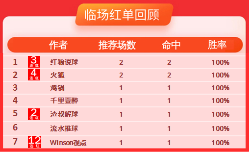 20日推荐汇总：winson视点12连红 红狼女世界杯高奖连收