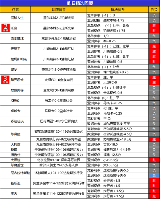 02日回顾：跨界思维精选3连胜 乐奇2连胜+近9胜7