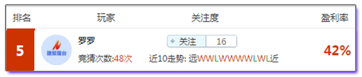 足球达人榜：专家194%盈利率霸占榜单，今晚出击冷门高赔你敢跟吗？