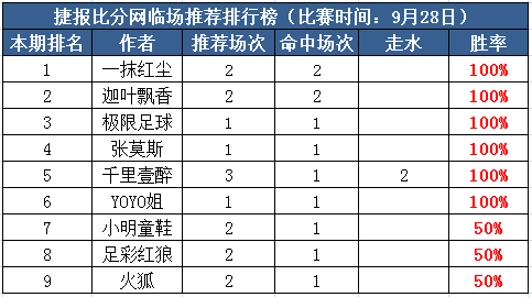 28日打赏汇总：一抹红尘单日高水双红 yoyo姐再迎连胜