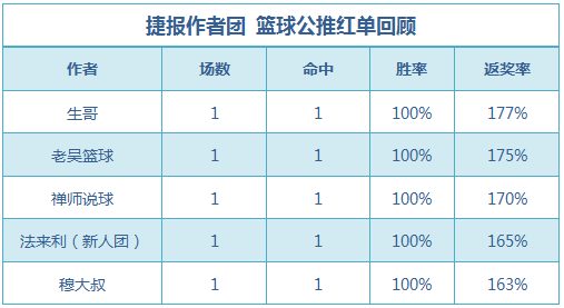 篮球排行榜：禅师重心推荐10天全红 生哥公推近8中6