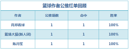 红人榜：小西11连胜再创佳绩 篮球世家公推6中5