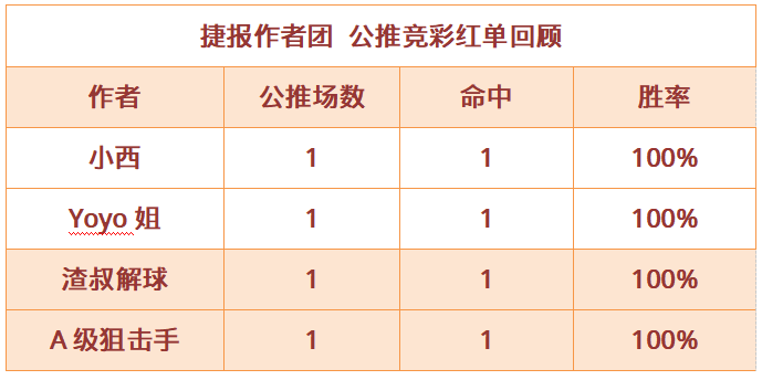 红人榜：小西近13场胜率70% 肖邦篮球2天连中8场