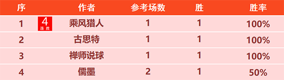 29日回顾：乘风猎人临场4连胜 千里壹醉精选13胜12
