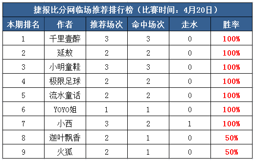 20日打赏汇总：起床收米！ 7作者100%胜率状态爆发