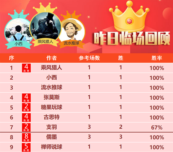 03日回顾：儒墨临场喜迎8连胜 喜讯篮球精选4连胜