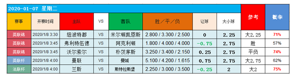 　　7日图灵独家大数据：杯赛德比有看头！