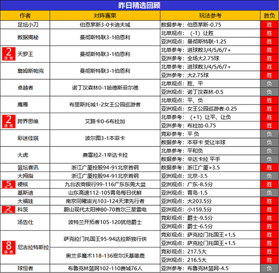 30日回顾：2021再见，2022启航！尼古拉8连胜圆满收官