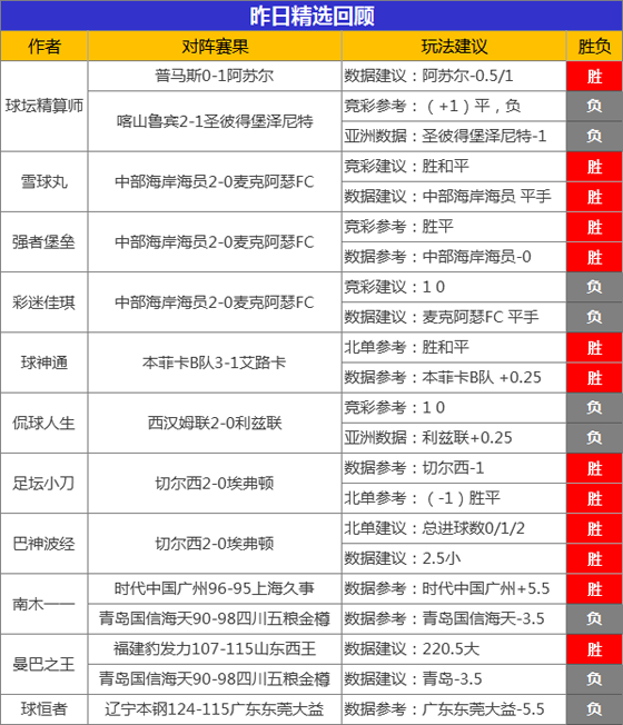 08日成绩汇总：小西临场直取6连胜 雪球丸连续7场不败