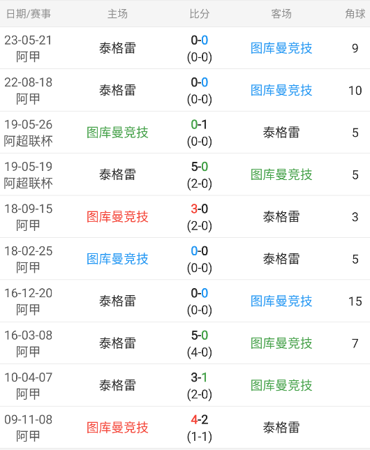 阿甲重要情报分享：图库曼竞技vs泰格雷