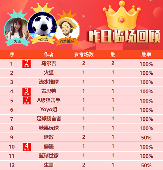 18日成绩汇总：狙击手7连胜势如破竹 新人詹姆斯迎3连胜
