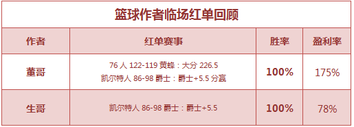 红人榜：红狼、米仓5连胜打出 董哥临场串关再红