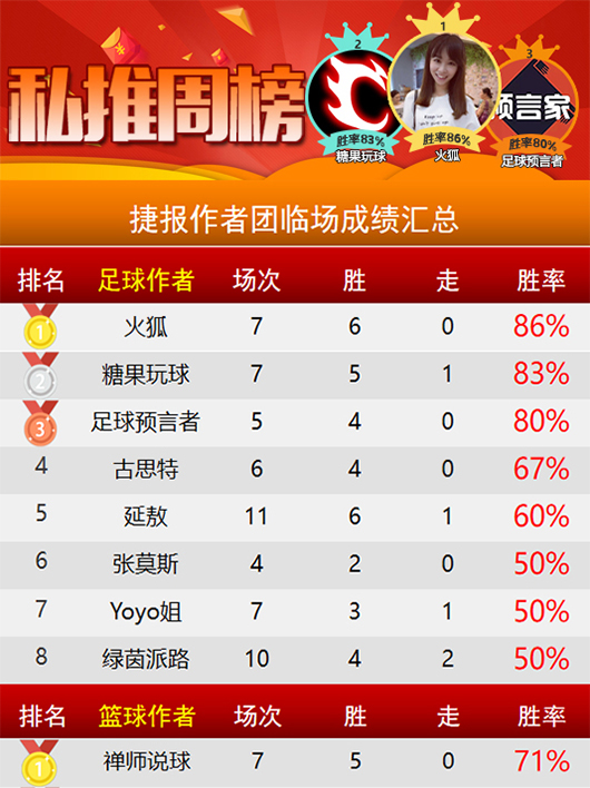 作者周榜：Yoyo姐精选摘取桂冠 火狐临场86%胜率稳坐榜首