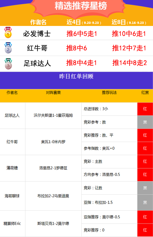 23日推荐汇总：狙击手冲击8连红  张莫斯近5场胜率100%