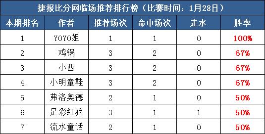 　　28日打赏汇总：Yoyo姐再次连红