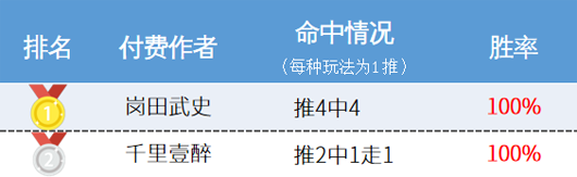 作者周榜：红狼临场再登榜首 岗田精选胜率100%