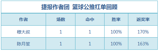 篮球排行榜：红单满满 肖邦7连胜+近20天推荐胜率85%  