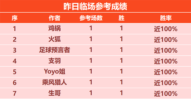 5日回顾：乘风 预言临场3连胜 雪球丸精选5连胜+9胜8