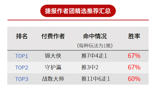 作者周榜：流水临场回报率395% 锦大侠、守护瀛齐获榜首