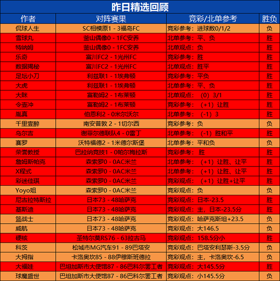 30日回顾：彩迷佳琪7连胜+12胜11 胤真6连胜+10胜9