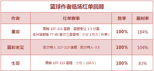 红人榜：小明公推全赢4日 篮彩老吴NBA6连中