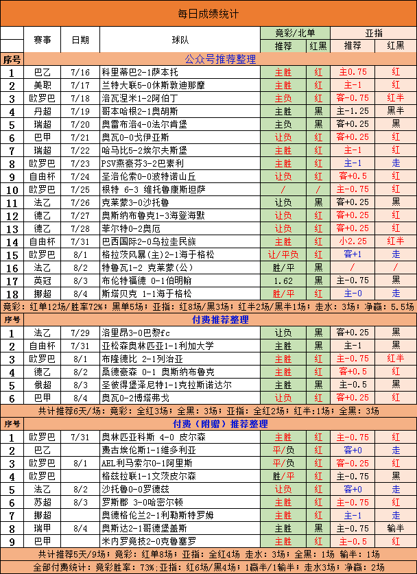 英冠信心之选+附两场精选比赛（昨日双中比分）