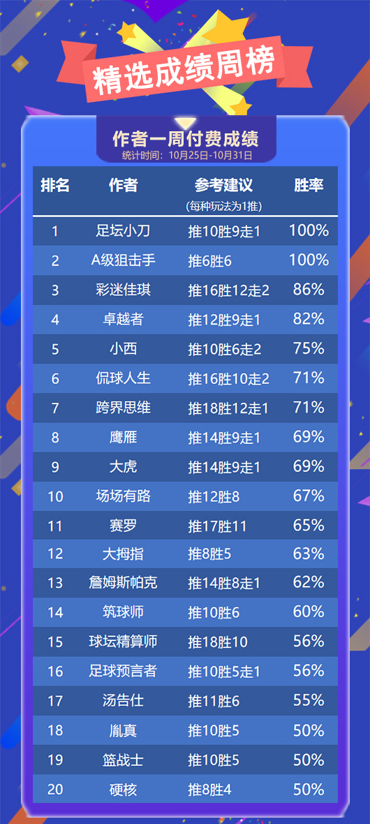 作者周榜：Yoyo周胜率80%稳坐临场榜首 小刀 狙击手精选全胜