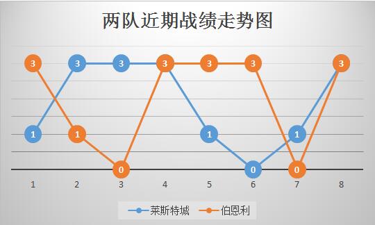莱切斯特城vs伯恩利 状态正佳,莱斯特城欲连战连捷